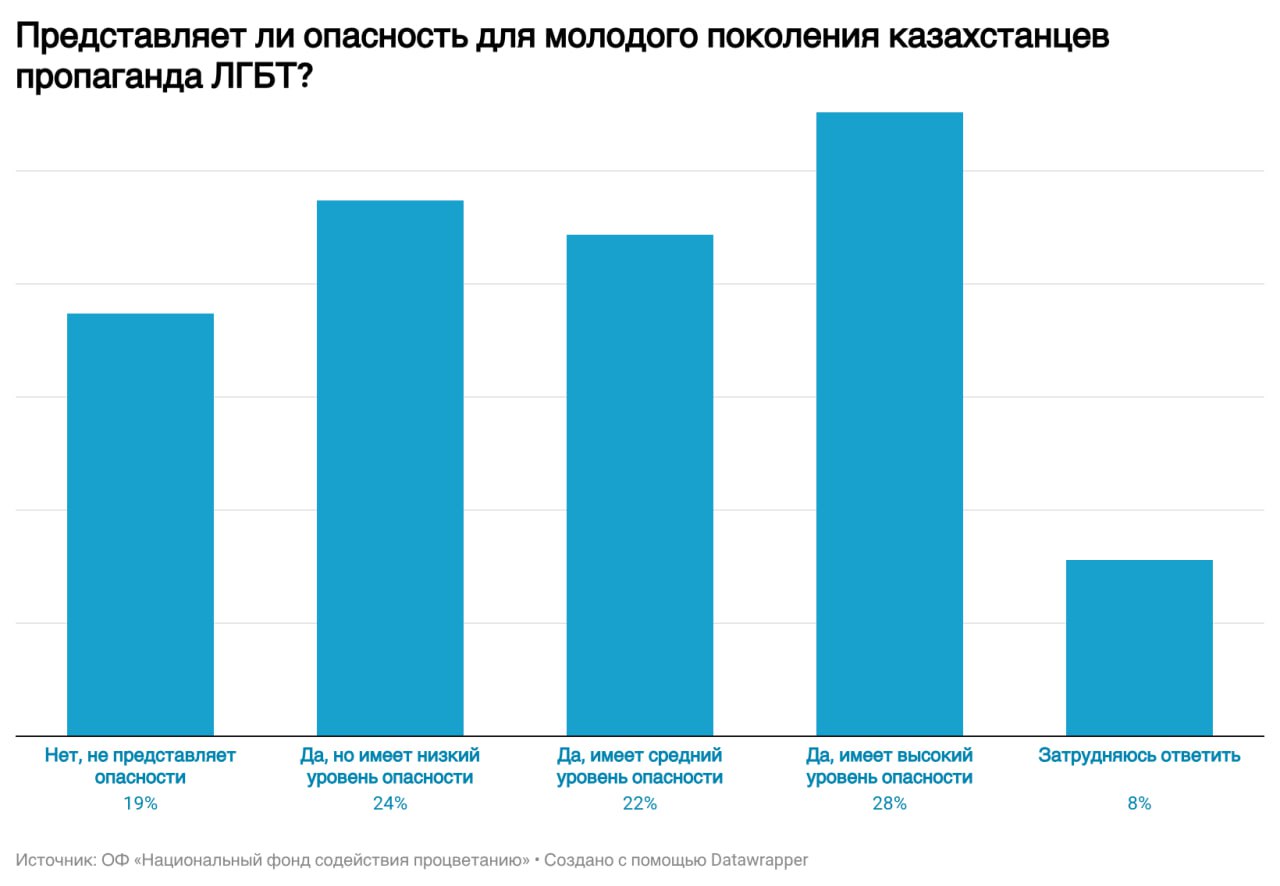 73% граждан Казахстана считают, что ЛГБТ представляет опасность для молодого поколения казахстанцев 67% казахстанцев выступают за ограничение пропаганды ЛГБТ. 84 процента заявили, что поддерживают меры, принимаемые государством для защиты традиционных ценностей. Помимо этого, 73% считают, что ЛГБТ представляет опасность для молодого поколения — почти 28% считают, что пропаганда имеет высокий уровень опасности, 22 процента полагают, что пропаганда нетрадиционных отношений имеет средний уровень опасности. По мнению 77,2 процента респондентов, взаимоотношения между женщинами и мужчинами не должны противоречить моральным устоям традиционного общества. 79,8% граждан Казахстана считают пропаганду ЛГБТ угрозой для молодежи. Ключевым фактором тревожности более половины респондентов является вопрос негативного воздействия ЛГБТ-пропаганды на физическое и психоэмоциональное развитие несовершеннолетних. Наряду с этим, людей сильно волнуют вопросы снижения рождаемости и разрушения института семьи по 42,8% , а также риски заражения инфекциями и заболеваний репродуктивной системы 37,2% . Работа по проведению исследования и подготовке отчета по его итогам осуществлялась при координации ОФ «Национальный фонд содействия процветанию» за счет собственных ресурсов фонда и привлеченных исследовательских организаций и экспертов. Опрос по всей стране проводил ОФ «Стратегия» был проведен с участием 2,5 тысяч респондентов, в ходе которого изучен вопрос отношения казахстанцев к семье и к ЛГБТ-сообществу. #КАЗАХСТАН #СТРАТЕГИЯ