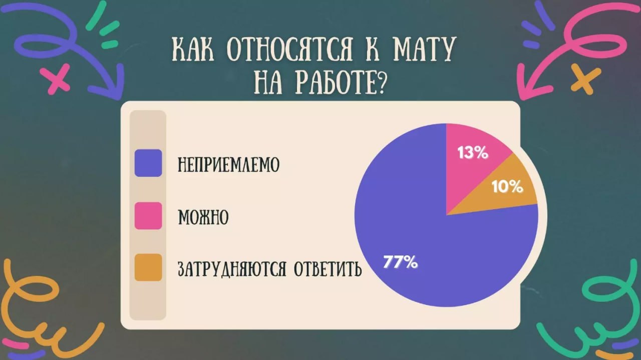 Волгоградцы против мата на работе: 77% считают его неприемлемым  Опрос hh.ru показал, что 47% жителей Волгоградской области полностью избегают мата на работе, 27% допускают в стрессовых ситуациях, 9% используют регулярно. В то же время 77% опрошенных уверены, что нецензурная лексика недопустима.  В большинстве компаний региона действуют ограничения. В 38% организаций мат запрещен строго, в 53% – формально запрещен, но используется в неформальном общении. Только 8% респондентов признались, что в их коллективах нецензурные слова – норма.  За нарушение запрета серьезных санкций почти нет. Лишь 3% работодателей штрафуют за мат, 5% выносят замечание, а 13% ограничиваются устным предупреждением.           Подписаться