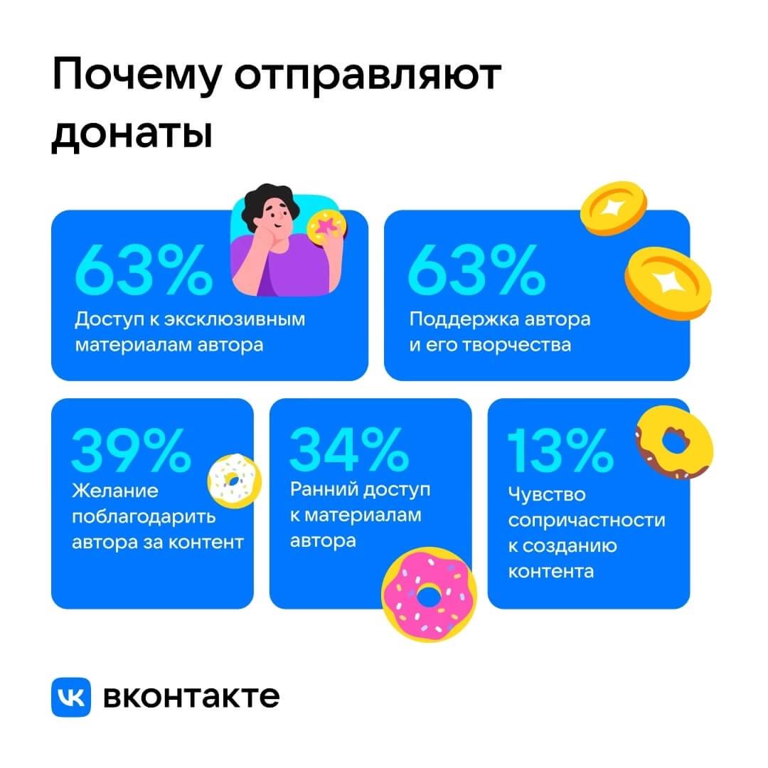 Исследование: Пользователи VK Donut тратят от 300 до 500 рублей в месяц и поддерживают 2-3 авторов.    25% поддерживают образовательный контент, а ещё 26% — авторов, создающих творческие проекты, такие как комиксы, манга и анимация.    66% из тех, кто хотя бы раз оказывал финансовую поддержку, продолжают делать это регулярно.  За 2023 год VK Donut помог заработать авторам 780 млн рублей. В первом полугодии 2024-го доходы авторов выросли на 64%.  Гоу создавать платный контент?