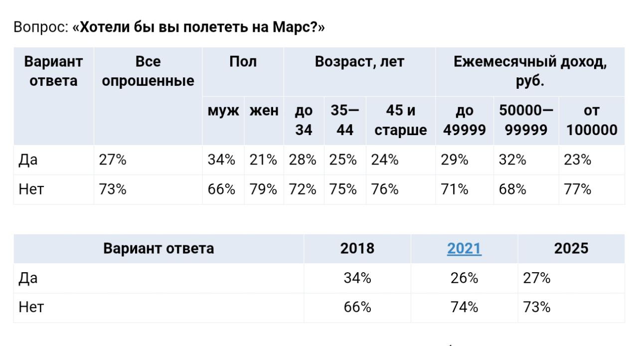 3 из 10 россиян мечтают о полете на Марс, а большинство 73% отвергает эту идею, считая, что "дома лучше", сообщили в Superjob. Мужчины мечтают о полете на Марс в 1,5 раза чаще женщин. При этом за последние 7 лет число тех, кто хотел бы отправиться к Марсу, сократилось — с 34% в 2018 году до 27% сейчас.