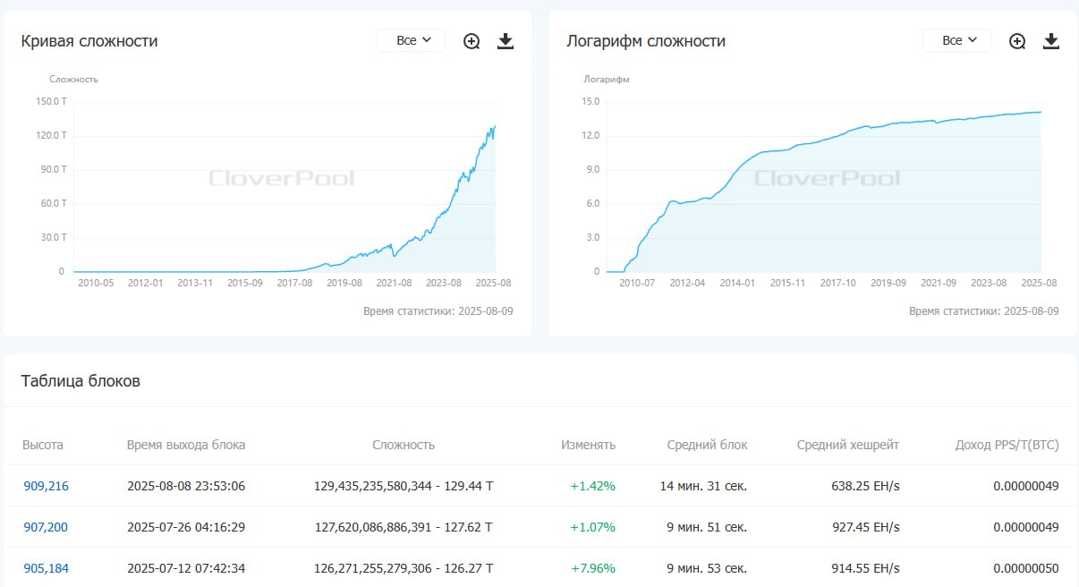 Сложность майнинга первой криптовалюты продолжает бить рекорды. В результате очередного перерасчета показатель поднялся до 129,44 Т, увеличившись на 1,42%. Хешрейт сети составляет 940 EH/s, а интервал между блоками вырос до 14,5 минут. Новости AI YouTube