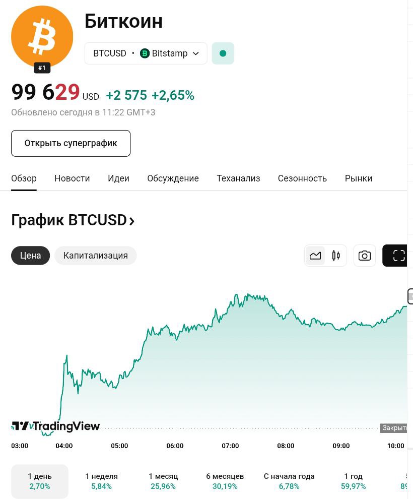 Биткоин приближается к уровню $100 тысяч, преодолевая важный психологический рубеж. В последние дни курс криптовалюты стабильно растёт, что усиливает интерес инвесторов и участников рынка.