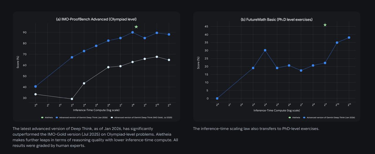 Google DeepMind сделали возможно самого мощного ИИ математика на сегодняшний день Они представили Aletheia агента который набрал 91 9 на IMO ProofBench Advanced новый рекорд Это один из самых жестких публичных тестов на доказательства в стиле Межнара по математике У Aletheia движок Gemini Deep Think и процесс решения состоит из трех чередующихся этапов генерация решений верификация корректировки При этом относительно даже самой новой версии Gemini Deep Think Advanced агент показывает лучшие результаты с более низкими затратами на вычисления Помимо бенчмарков модель уже решила четыре формально открытых задачи из списка Эрдеша одна из которых судя по всему действительно не была закрыта ни в какой литературе до этого автономно написала статью с правильными математическими результатами в режиме ассистента работала с математиками и помогала в написании не игрушечных научных работ Что еще интересно Google подчеркивают что Aletheia живой пруф того что законы масштабирования все еще работают Даже на доказательной математике а это ох какой непростой домен качество продолжает расти предсказуемо благодаря именно правильной агентной обвязке и более того более умные циклы дают возможность получить больше качества за меньшую стоимость deepmind google blog accelerating mathematical and scientific discovery with gemini deep think