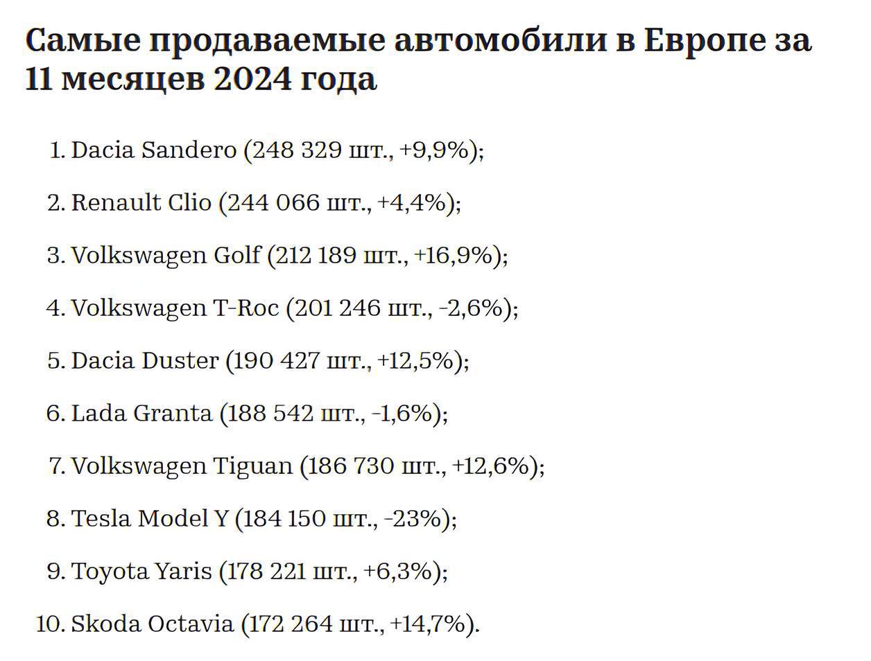 Lada Granta вошла в топ-10 самых продаваемых автомобилей в Европе. За год было продано 188,5 тысяч экземпляров, что позволило модели обогнать Volkswagen Tiguan  186 тысяч  и Tesla Model Y  184 тысяч . Лидером рейтинга стала Dacia Sandero с 244 тысячами проданных машин. Примечательно, что китайские автомобили в топ-10 не попали.