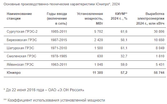 Юнипро в 2024г увеличила производство электроэнергии на 0,3%, до 56,74 млрд кВт.ч — компания  Читать далее      #UPRO