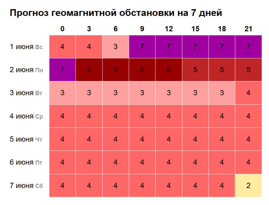 Сегодня до полуночи ожидается жесткий геомагнитный шторм силой 7 баллов  Возможны сильные головные боли и перепады артериального давления. Не исключено обострение хронических заболеваний.   Подписаться   Написать в редакцию