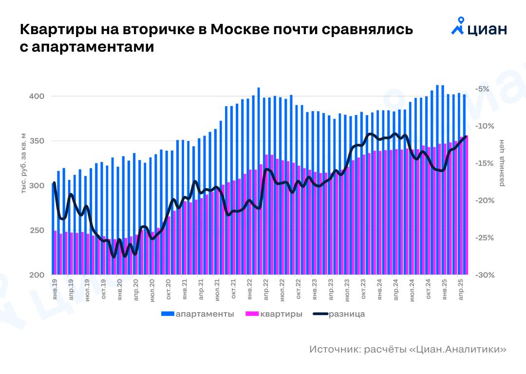 Квартиры дорожают быстрее апартаментов В начале мая 2025 «квадрат» на вторичном рынке Москвы стоит 356 тыс. руб. в квартирах и 402 тыс. руб. в апартаментах. Для «рынка в целом» правило, что формально нежилые помещения на 10-15% дешевле полноценного жилья, не работает. Квартиры продаются во всех районах столицы и в дорогих и в дешёвых , а большая часть апартаментов локализована в центре. За последние 6 лет они стали дороже на 33% тогда как квартиры прибавили на 10 п. п. больше . Фактический запрет новых апартаментных ЖК не так сильно скажется на вторичном рынке. Последние 2-3 года на нем есть приличный объём предложения составляющий 12-15% от объема рынка квартир , да и частота смены хозяев у этих помещений выше. Алексей Попов, руководитель Циан.Аналитики #аналитика Циан для профи