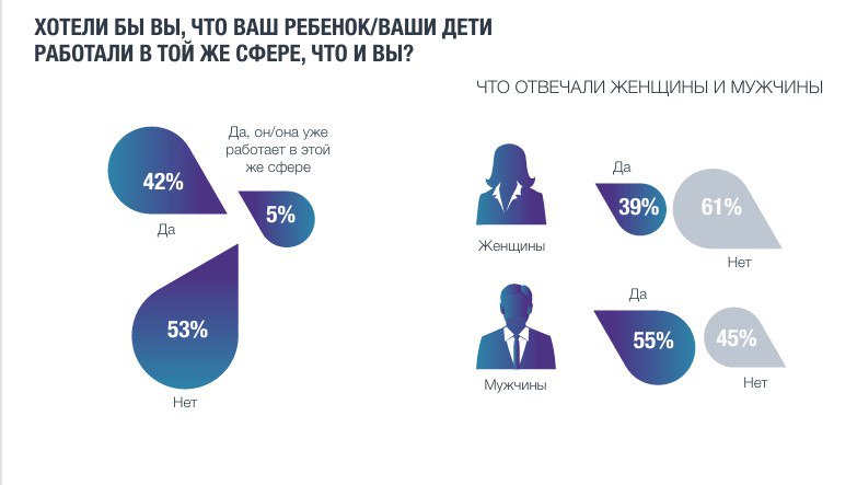 Из опроса Antal Talent следует, что лишь 39% женщин хотели бы, чтобы их дети выбрали их профессию или сферу деятельности, в то время как среди мужчин этот процент составил 55%. Эти результаты свидетельствуют о том, что женщины, находящиеся в должности специалистов и менеджеров, из которых состоит большинство респондентов опроса, чаще ощущают недовольство по различным аспектам своей профессиональной жизни, таким как уровень заработной платы, карьерные возможности, рабочая нагрузка и перспективы развития. Большинство опрошенных работают в Москве, Московской области и других регионах России, и лишь небольшая часть из них заняты за пределами страны.