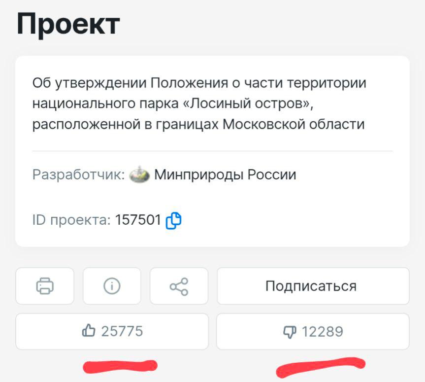 Очень странные дела: как проходило голосование за проект строительства дороги через подмосковный нацпарк «Лосиный остров» На явные накрутки в процессе голосования обратил внимание природоохранный проект «Зеленый змий». «До 20 июня картина была вполне логичной: один голос за проект и более тысячи — против. Но внезапно случилось “чудо”. Голоса “за» начали стремительно прибавляться: 25 июня, за 3,5 часа до окончания голосования, их стало почти на 8 тысяч больше. А затем, уже после завершения официального срока, как по мановению невидимой руки, добавились еще 3 тысячи», — говорится в сообщении в телеграм-канале проекта. На сайте указано количество проголосовавших «за» проект — 25 775 и «против» — 12 289. При этом количество просмотров страницы — всего 35 091. Это очевидно меньше суммы голосов 38 064 , что вызывает вопросы. «НеМосква» писала о проблемах «Лосиного острова» — уникального нацпарка, где можно встретить в лесу лося и других животных — и предлагала проголосовать против незаконного проекта дороги через нацпарк. На земли парка постоянно покушаются инвесторы. В мае 2024 года эксперты проекта «Земля касается каждого» обнаружили пять госзакупок на строительство дороги на общую сумму почти 134 миллиона рублей. Также в нацпарке планировалось строительство ТЦ. График: Зеленый змий, скриншоты НеМосквы