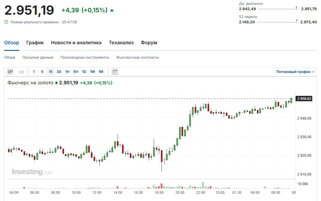 Стоимость фьючерса на золото превысила $2 950 за тройскую унцию впервые с 25 февраля.