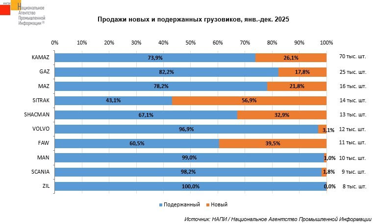 Новые тягачи больше не тянут когда есть старые НАПИ представило интересную аналитику рынка грузовиков 6 тонн в разрезе новых и подержанных машин Ключевые цифры В прошлом году общие продажи снизились на 20 3 до 268 тыс единиц При этом сегмент подержанной техники просел всего на 2 5 а новой на 51 1 За год доля новых грузовиков сократилась с 36 6 до 22 5 доля подержанных выросла с 63 4 до 77 5 Среди ТОП 10 марок основные продажи приходятся на подержанную технику Только у SITRAC доля новых грузовиков выше 56 9 Доля подержанной техники превалирует в общем объёме продаж большинства китайских грузовиков хотя они только недавно вышли на российский рынок Низкие продажи новой техники наблюдаются и у европейских марок Например у VOLVO на долю подержанных грузовиков приходится почти 97