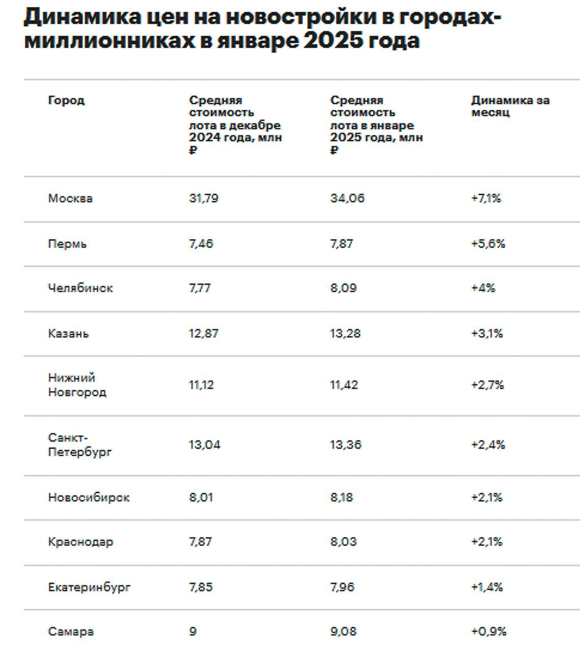 Москва стала первой среди мегаполисов России по темпам роста цен на жилье    Москва возглавила рейтинг городов-миллионников по темпам роста стоимости лота на первичном рынке в январе 2025 года, подсчитали аналитики bnMAP pro. Средняя цена выросла на 7,1%, до 34,06 млн руб.    Лидерство Москвы объясняется высокой долей бизнес-класса и премиального жилья  56% предложения , вымыванием дешевых объектов и запуском 17 новых корпусов в Старой и Новой Москве.      Второе место заняла Пермь, где средняя стоимость лота за месяц поднялась на 5,6%, до 7,87 млн руб.     На третьей позиции оказался Челябинск, где лот подорожал на 4%, до 8,09 млн руб.    Четвертое место в рейтинге осталось за Казанью: +3,1%, до 13,28 млн руб.    Пятое место с приростом средней стоимости лота на 2,7%, до 11,42 млн руб., занял Нижний Новгород.  #эксклюзив_рбк    Читать РБК Недвижимость в Telegram