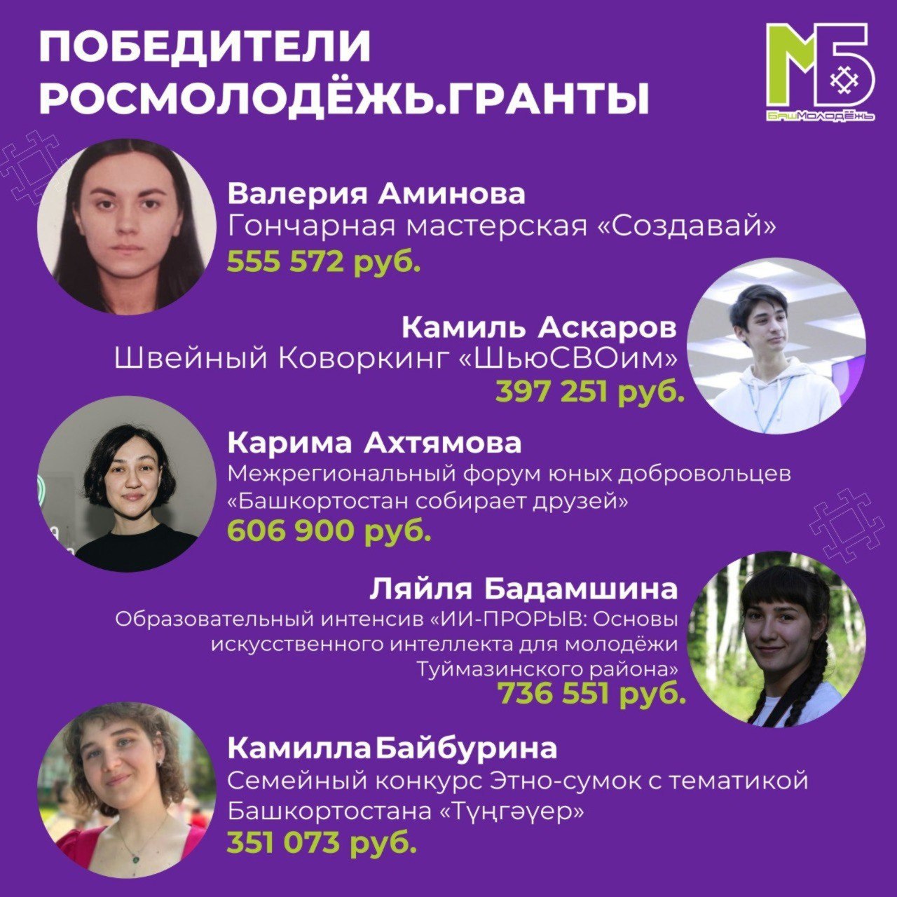 Молодые активисты из Башкирии получили гранты на 28 миллионов рублей в конкурсе Росмолодёжи! Республика вошла в топ-5 самых активных регионов России — у нас 53 победителя. «Поздравляю победителей, успешной реализации проектов! Также благодарю наш Молодёжный проектный офис и экспертное сообщество за подготовку участников», – отметил Вито Сабиров.