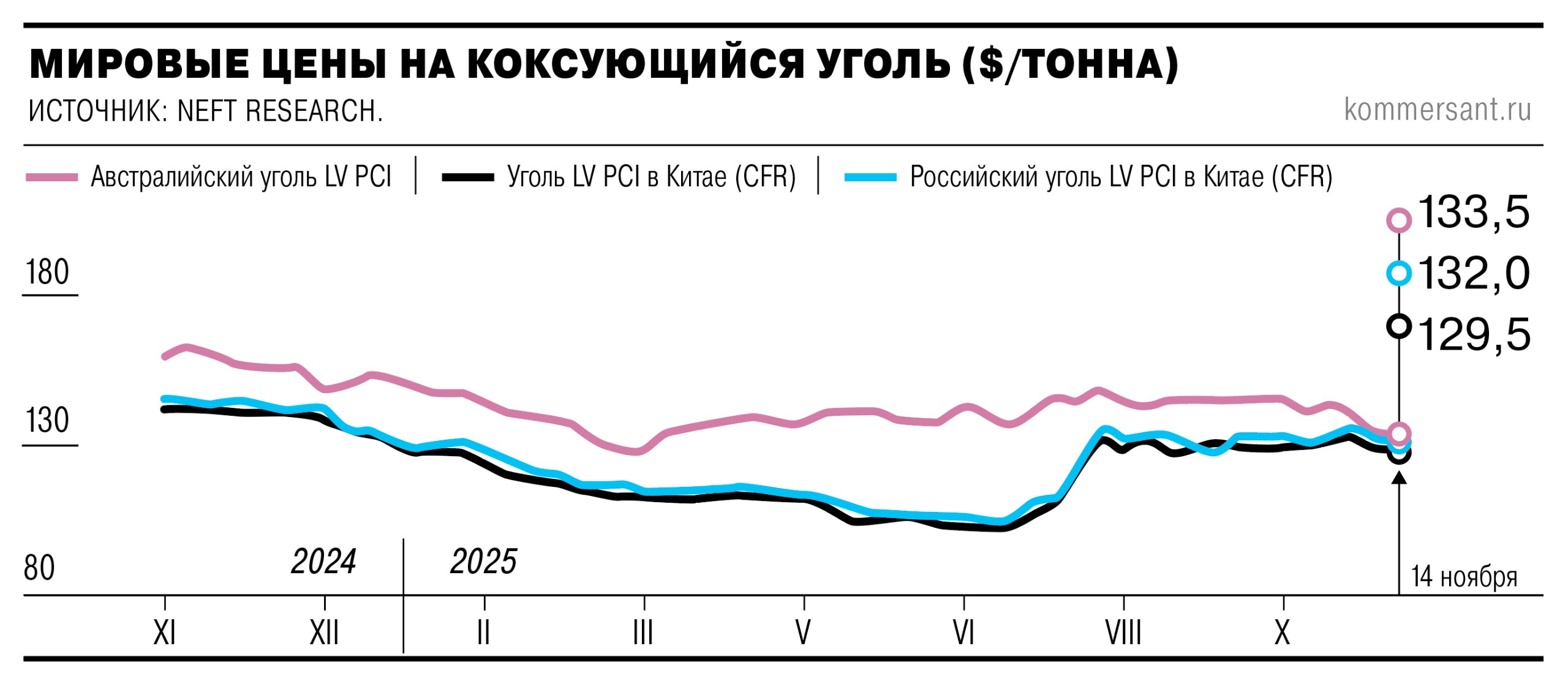 Российские поставщики пылеугольного топлива активизировались на индонезийском направлении в условиях возросшего спроса со стороны местных сталелитейных компаний Поддержать импорт могли проблемы с внутренней добычей угля и логистикой из за погодных осложнений а также возросшие требования к сырью Последний фактор может способствовать закреплению российских экспортеров на этом рынке но вероятно по сниженным ценам В Индонезии есть структурный спрос на металлургическое сырье но есть и риски ценового давления и логистических ограничений В целом по мнению экспертов роста цен на рынке металлургического угля можно ожидать не раньше середины третьего квартала 2026 года Ъузнал