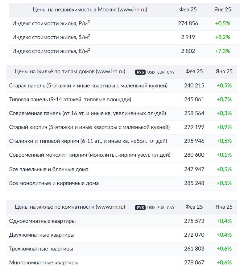 Цены на «вторичку» в Москве незначительно подросли  Как следует из обзора IRN, «вторичка» становится бенефициаром перегретого рынка новостроек.   За февраль цены на готовое жилье прибавили еще 0,5% и составили 274,8 тыс. рублей за квадратный метр в среднем. Примечательно, что весь 2024 год стоимость жилья топталась на месте, прибавив по итогам года всего 0,8% и потеряв 8,7% реальной стоимости на фоне инфляции.  Среди причин незначительного удорожания готового жилья аналитики отмечают то, что «вторичка» выглядит более привлекательной по цене по сравнению с перегретыми новостройками, средняя стоимость которых составляет порядка 400 тысяч рублей за метр и более  если учитывать более дорогие сегменты: премиум, делюкс и т.п. .    «При этом московская вторичка демонстрирует уникальный факт – рынок способен прекрасно существовать вообще без ипотеки! Когда ипотека пришла в нашу страну в 2000х то многие рассматривали ее как панацею для достижения доступности жилья, но все вышло полностью наоборот. За счет появления кредитного плеча лишь надулся пузырь – жилье подорожало тогда в несколько раз пока все не закончилось кризисом 2008 года. В среде специалистов тогда возник афоризм: доступная ипотека сделала недоступным жилье.  В 2020 году мы снова наступили на эти же "грабли" – с введением массовой льготной ипотеки на рынке вновь надулся пузырь. Теперь для его сдутия, как и для охлаждения других отраслей экономики и кредитования целом, что можно объединить единым термином "высокая инфляция", ставки должны оставаться высокими довольно долго. И как бы парадоксально это не прозвучало, но при высокой инфляции общий тренд таков – недвижимость должна дешеветь», – считают аналитики IRN.    #цены #вторичка