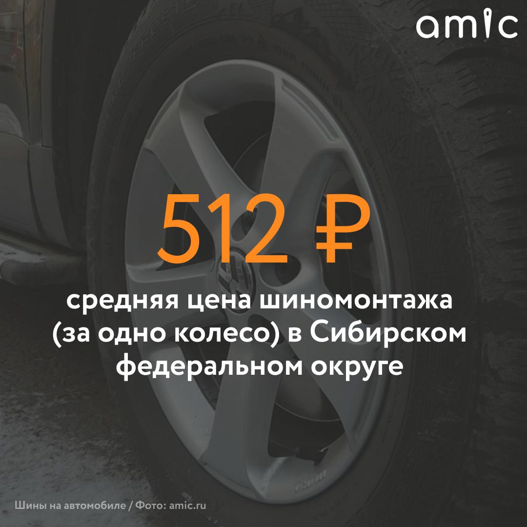 Цены на шиномонтаж в Сибири подскочили на 18 2 за год В Сибирском федеральном округе средняя цена за замену шин достигла 512 за колесо пишут Известия В Центральном округе рост составил 17 5 до 700 в Приволжском и Северо Кавказском 17 до 474 и 303 соответственно Абсолютным лидером по подорожанию стал Уральский федеральный округ цена увеличилась на 29 3 Теперь за одно колесо берут в среднем 633 Статистика Росстата вероятно отражает реакцию автосервисного рынка на рост финансовой нагрузки на бизнес объяснила рост цен директор международной франчайзинговой сети Fit Service Татьяна Овчинникова