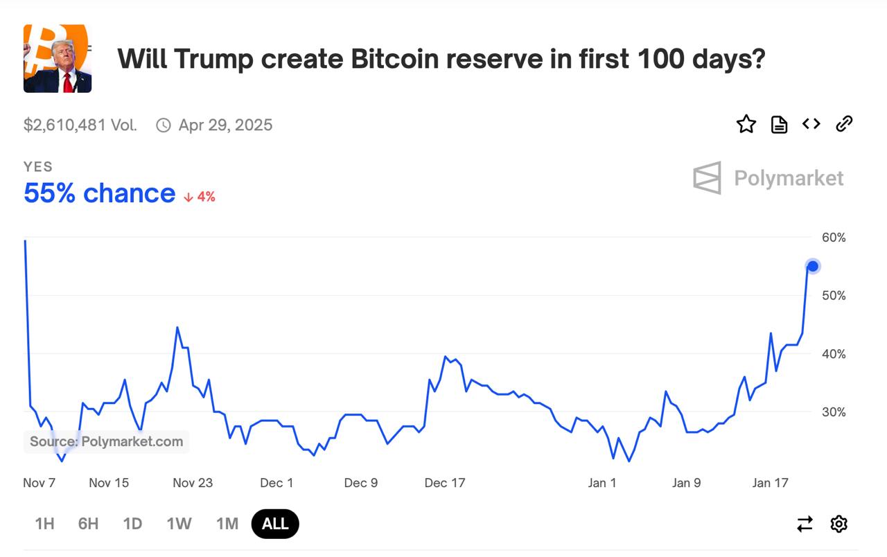 По данным Polymarket, вероятность того, что президент Дональд Трамп создаст национальный биткоин-резерв в течение 100 дней после вступления в должность, составляет 55%.   Крипто ТВ