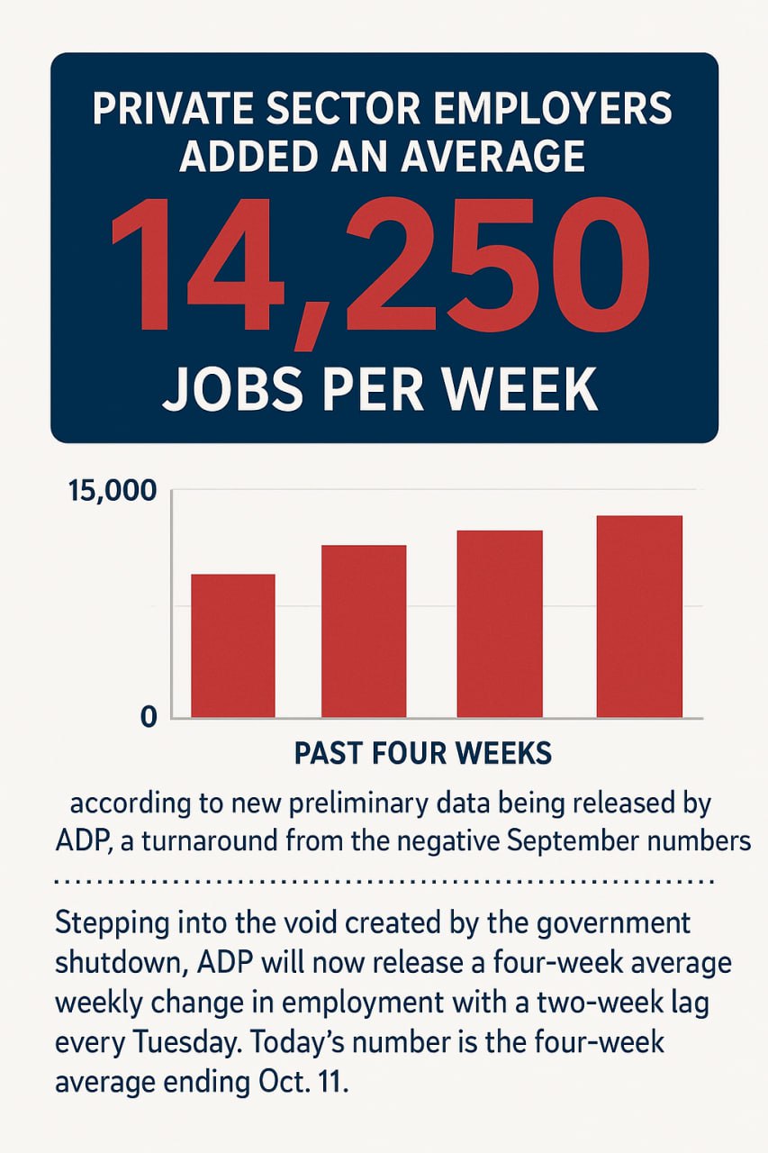По предварительным данным ADP в прошлом месяце частный сектор создавал почти 15 000 рабочих мест в неделю  Занимая пробел образовавшийся из за приостановки работы правительства ADP теперь будет публиковать данные о среднем недельном изменении занятости за четыре недели с двухнедельным отставанием каждый вторник Сегодняшний показатель представляет собой среднее значение за четыре недели закончившиеся 11 октября аботодатели частного сектора создавали в среднем 14 250 рабочих мест в неделю за последние четыре недели что является переломным моментом после негативных показателей сентября Подписаться Верным курсом