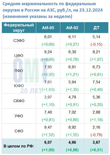 В период с 16.12.2024 по 23.12.2024 на АЗС в России средняя маржинальность на АИ-95 составила +6,07 руб./л; на АИ-92 +4,96 руб./л; на ДТ +3,67 руб./л;  При этом средняя маржинальность за прошедшую неделю на АИ-95 увеличилась на +1,00 руб./л; на АИ-92 увеличилась на +0,88 руб./л; на ДТ увеличилась на +0,51 руб./л.    Самая высокая маржинальность за прошедшую неделю на АИ-95 отмечена в СФО +9,47 руб./л, а самая низкая в СКФО +3,97 руб./л;  Самая высокая маржинальность за прошедшую неделю на АИ-92 отмечена в СФО +8,92 руб./л, а самая низкая в СКФО +4,79 руб./л;  Самая высокая маржинальность за прошедшую неделю на ДТ отмечена в ЦФО +8,21 руб./л, а самая низкая в СФО +2,16 руб./л   Без учёта ДФО  Источник: данные программы BenzUp  более 18000 АЗС по всей России  компания ОМТ-Консалт  Около АЗС   Подписаться