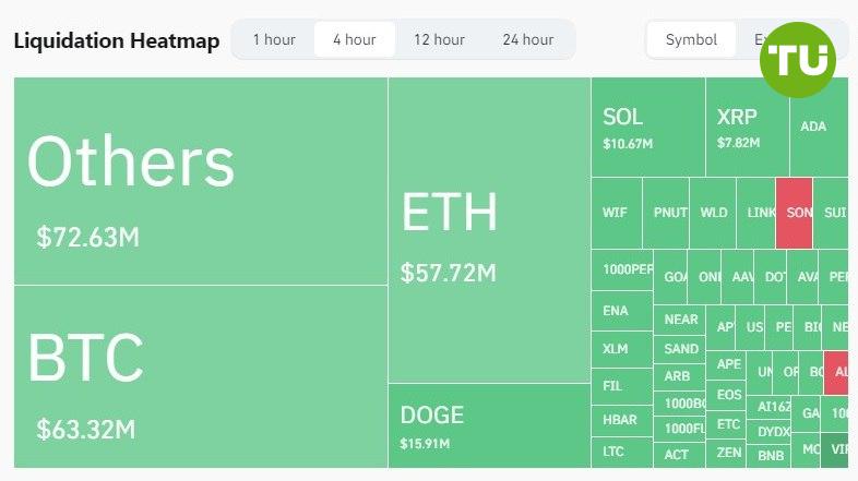 Падение BTC ниже $100 000 привело к ликвидациям более чем на $400 млн    Обвал биткоина на $5000 менее чем за час привел к ликвидациям более 130 000 позиций трейдеров.   Падение биткоина быстро распространилось на альткоины, поэтому эфир составил конкуренцию биткоину по объему ликвидированных позиций.      На третьем место по ликвидациям оказался DOGE  $16 млн , за которым следуют Solana  $10,7 млн . и XRP  $7,8 млн .      Крупнейшая ликвидация была зафиксирована на Binance – ETH/USDT на $11.94 млн.