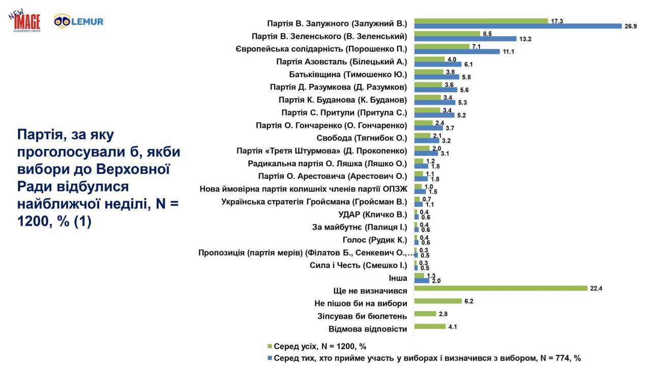 Если бы выборы в Украине состоялись сегодня, главным фаворитом гонки стала бы условная партия Залужного. Согласно онлайн-опросу "Деловой столицы" и "Нью Имидж Маркетинг Групп", за нее готовы проголосовать 17,3% всех респондентов и 26,9% тех, кто определился с выбором и пойдет на избирательный участок. Для сравнения: у партии Зеленского всего 8,5%  13,2% среди тех, кто точно будет голосовать , а у "ЕС" Порошенко — 7,1%  11,1% .  Интересно, что без участия партии Залужного в выборах резко возрастает поддержка военных. Так, партии Билецкого и Буданова получают сразу по 10% голосов. Данные подтверждают очевидный тренд: доверие к Зеленскому падает, а запрос на новые лица и военных в политике только растёт.   Другие партии остаются на втором плане: "Батькивщина" Тимошенко — 5,8%, партия Разумкова — 5,6%, партия Притулы — 5,2%. При этом около 22% избирателей не определились с выбором, а 6,2% заявили, что не пойдут на выборы.