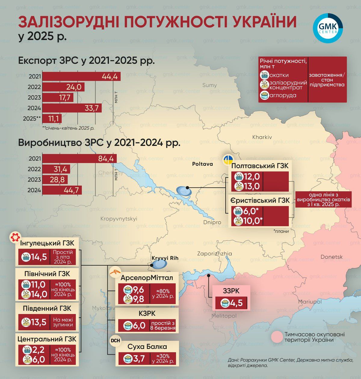 Украинская металлургия под ударом: отрасль теряет миллиарды из-за внутренних перекосов По данным аналитиков GMK Center, в 2024 году горно-металлургический сектор сформировал около 7% ВВП Украины и обеспечил 15% всей валютной выручки страны — почти $3 млрд. Однако уже в 2025 году большинство горно-обогатительных комбинатов ГОКов сокращают производство или вовсе приостанавливают деятельность. Причины кризиса — не только внешние вызовы, но и разрушительные решения внутри страны. Ключевым фактором становится тарифная политика госмонополий. Так, тарифы на электроэнергию для промпредприятий за последний год удвоились, при этом доля стоимости электроэнергии в себестоимости железорудного концентрата достигает 60%. Тарифы на железнодорожные перевозки ежегодно увеличиваются на 35–40%, а портовые сборы — почти в два раза выше, чем в странах ЕС. На фоне этих издержек украинская продукция теряет конкурентоспособность на внешних рынках, а инвесторы переориентируются на более предсказуемые юрисдикции. Эксперты и представители бизнеса предупреждают: без срочного пересмотра тарифной и регуляторной политики государство рискует не только потерей валютной выручки, но и массовыми увольнениями в промышленно ориентированных регионах. Ситуация требует немедленных системных решений, иначе украинская металлургия рискует оказаться на грани выживания.