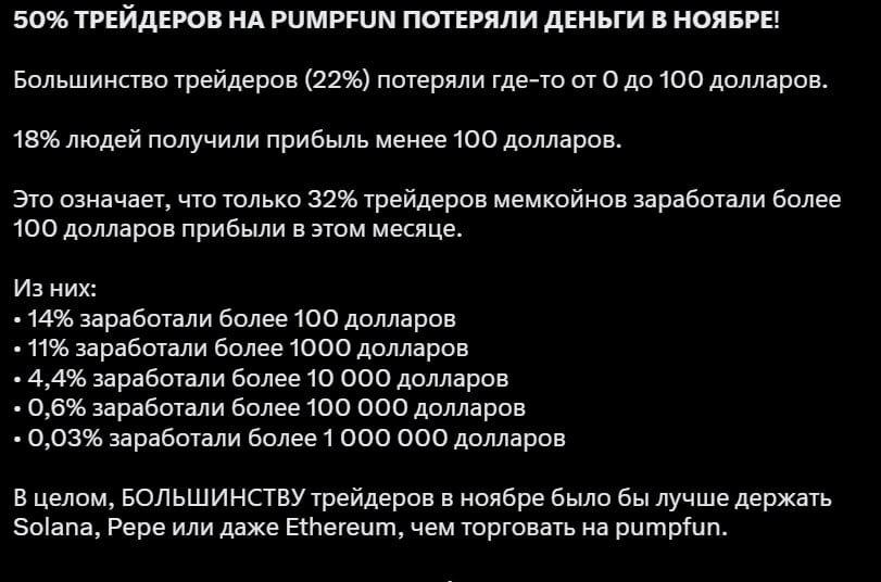 Половина криптанов на PumpFun потеряла деньги в ноябре  22% пользователей в небольшом минусе  от 0 до $100 , 18% — наоборот, получили до $100 профита, а 0,03% лудиков смогли забрать более $1млн профита     Балуетесь шитками с мемпадов?  Crypto