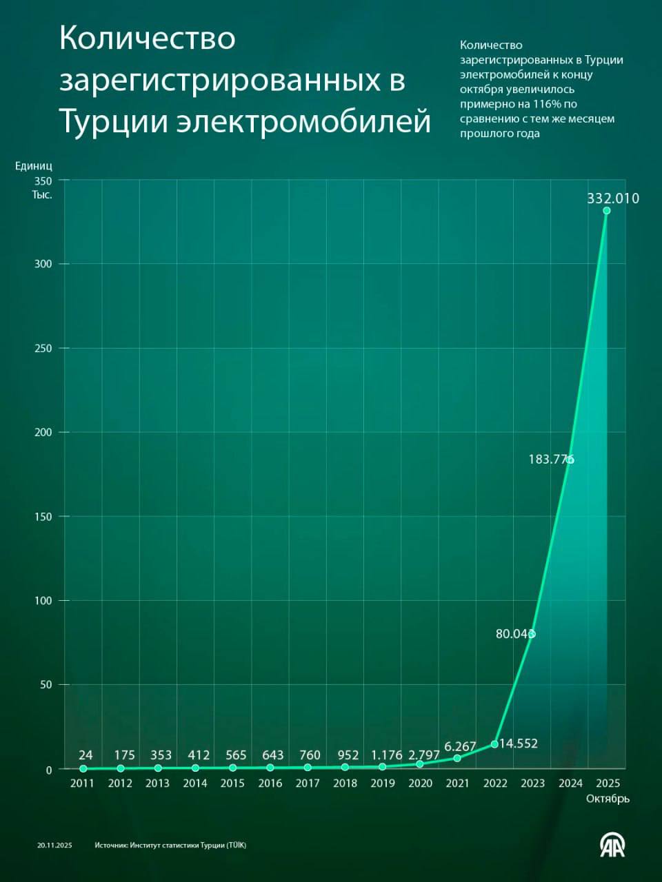 Количество зарегистрированных в Турции электромобилей к концу октября увеличилось примерно на 116 по сравнению с тем же месяцем прошлого года