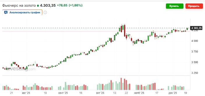 Стоимость фьючерса на золото поднялась выше 4300 за тройскую унцию впервые с 21 октября свидетельствуют данные Comex jkinvest news jkinvest