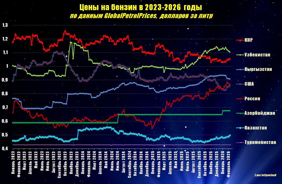 Текущие цены на бензин АИ 95 по данным GlobalPetrolPrices долларов за литр Узбекистан 1 11 Кыргызстан 0 91 Россия 0 87 США 0 86 Азербайджан 0 68 Казахстан 0 5 Туркменистан 0 43