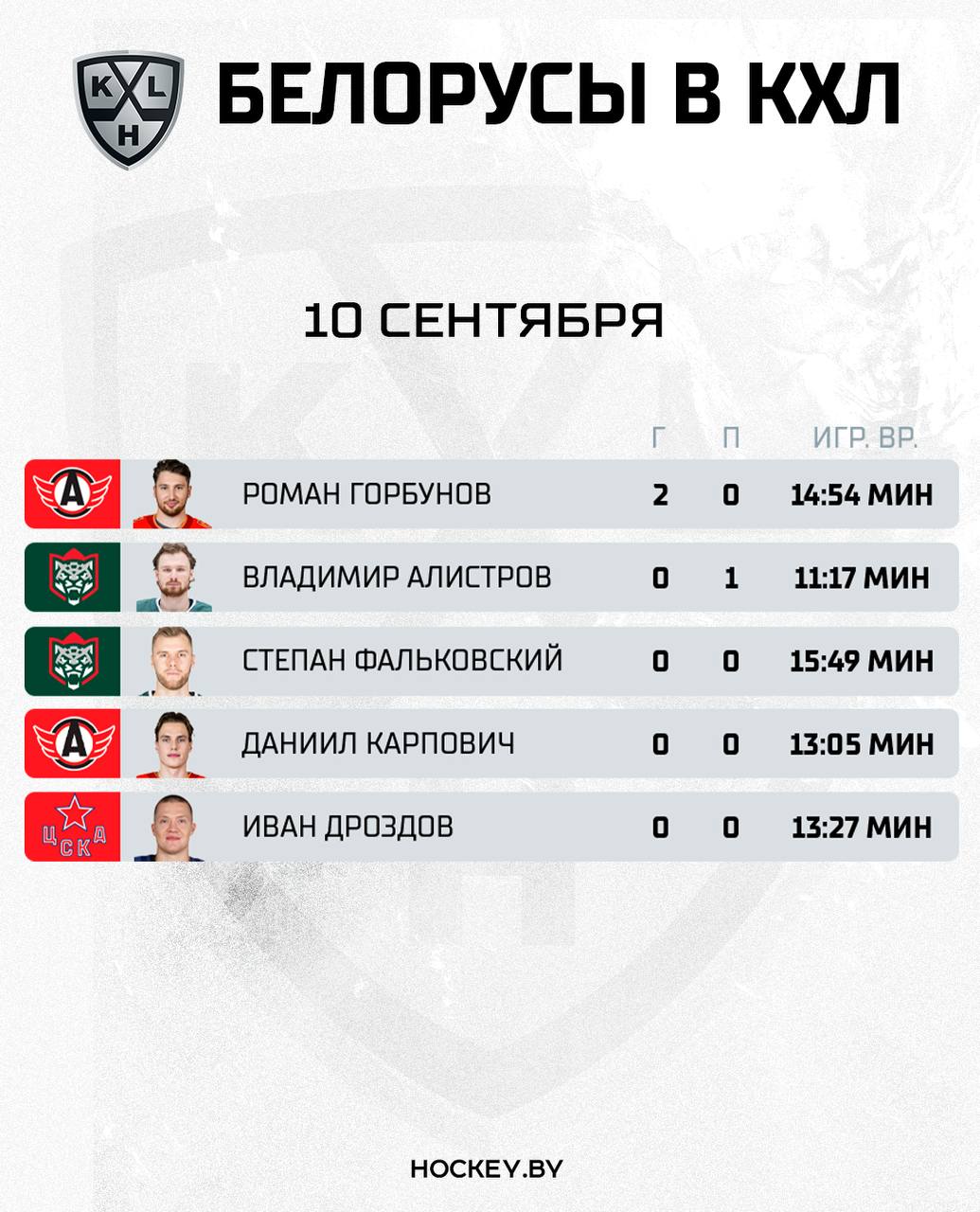 Огненный матч Ак Барса и Автомобилиста в КХЛ драка и дубль Горбунова ассист Алистрова и кулачный бой Карповича Сегодня в регулярном чемпионате Континентальной хоккейной лиги было сыграно всего два матча Но один из них был крайне богат на события Центральными фигурами противостояния Ак Барса и Автомобилиста стали белорусские игроки BLRhockeyby
