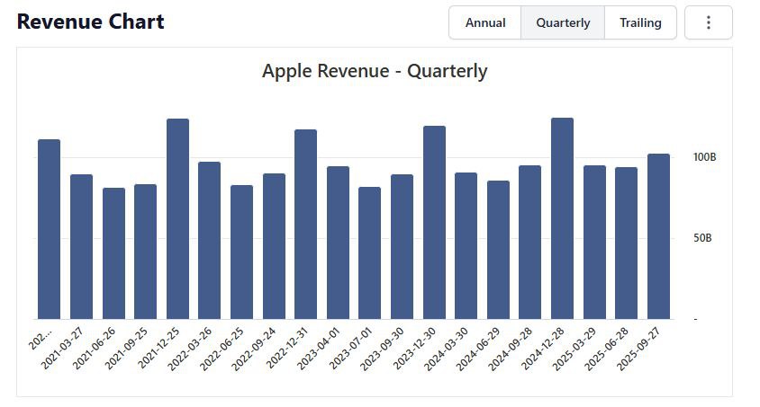 Выручка Apple не росла шесть лет а акции выросли на 400 banksta
