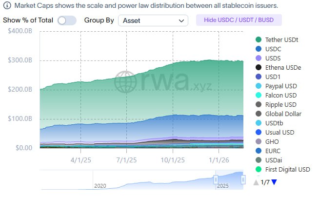 USDT теряет капитализацию Стейблкоин Tether USDT может показать крупнейшее месячное сокращение с краха FTX В феврале предложение токена снизилось примерно на 1 5 млрд Это первый заметный откат после периода почти непрерывного роста Пик был в начале января около 187 млрд в обращении Сейчас показатель опустился ниже 184 млрд Несмотря на спад USDT общий рынок стейблкоинов продолжает расти По данным аналитиков совокупное предложение достигло 304 6 млрд Конкурент USDC от Circle Internet Group прибавил почти 5 и вырос до 75 7 млрд Снижение USDT совпало с общим падением крипторынка который с октября потерял около 2 трлн капитализации if crypto ru новости рынок