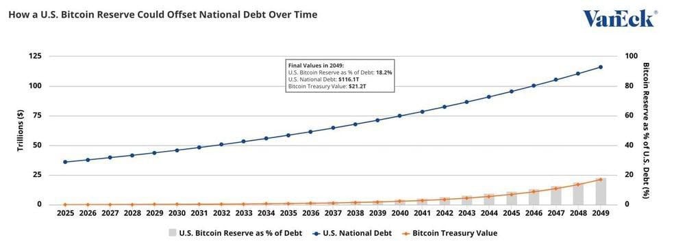 Последнее исследование VanEck предполагает, что стратегический резерв BTC США в размере 1 млн BTC к 2029 году может снизить госдолг примерно на $21 трлн к 2049г