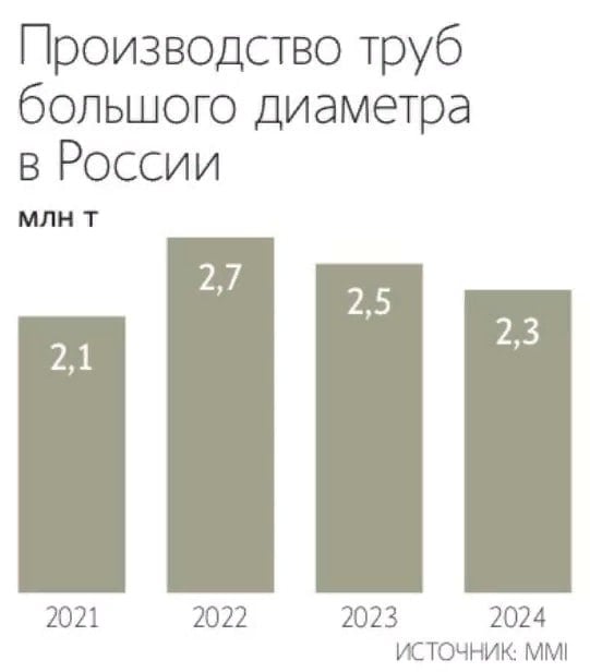 Производство труб большого диаметра  ТБД  в России в 2024г снизилось на 8% г/г до 2,3 млн т — Ведомости со ссылкой на Metals & Mining Intelligence  MMI   Читать далее      #CHMF #TRMK