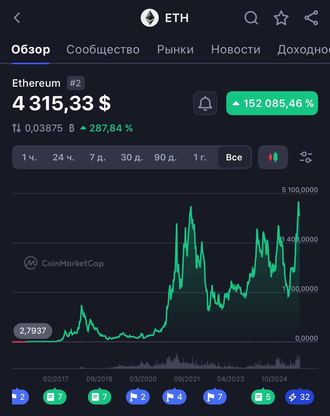 Эфир подорожает в 100 раз и обгонит биткоин прогнозирует сооснователь Ethereum Джозеф Любин По его словам рост обеспечит перенос банковских операций в сеть Сейчас ETH стоит 4 3 тыс economylive