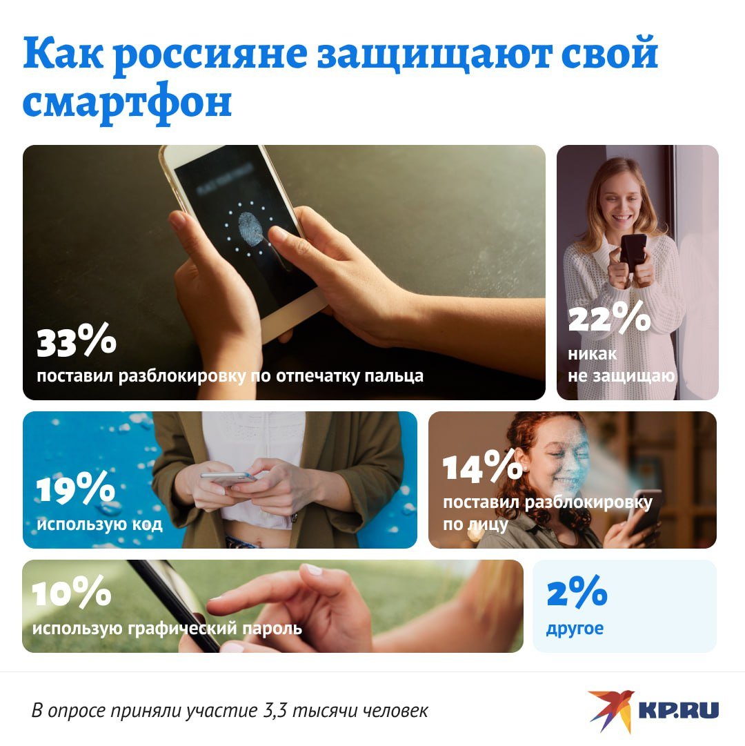 KP.RU: 76% опрошенных россиян защищают смартфоны паролями и биометрией  В МВД рассказали, как защитить телефон от взлома и кражи. Пользователям посоветовали использовать сложный код блокировки и не хранить в заметках пароли от банковских приложений. Сами же россияне в ответ заявили, что они и так используют все возможные способы защиты.   Так, 33% россиян установили на смартфоне разблокировку по отпечатку пальца. А еще 14% - разблокировку по лицу. 19% россиян рассказали, что установили на телефоне сложный код. 10% добавили, что использую на телефоне графический пароль, так как не доверяют биометрии.   А вот 22% говорят, что они никак не стали защищать свой смартфон. Респонденты уверены, что гаджет никогда не попадет в руки мошенников, ведь они не бросают свой телефон, где попало. Оставшееся 2% заявили, что не боятся никого, так как пользуются кнопочным телефоном.