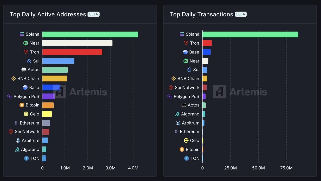 Блокчейн Solana обработал 86 миллионов транзакций за последние сутки, оставаясь лидером по сетевой активности.  TON, несмотря на спад интереса к Tap-to-Earn проектам  тапалкам , продолжает удерживаться в ТОП-15.