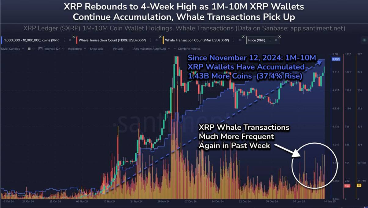 XRP - TOP3 по капитализации  Market Capitalization Ripple превысил 163млрд$, обогнав USDT и BNB, следующий на очереди Ethereum с его 388млрд$  Киты продолжают активно скупать монеты, т.ч. в ближайшем будущем вероятны еще зеленые свечи   Бычий рынок либо завершится, либо столкнется со значительными коррекциями, если рыночная капитализация XRP превзойдет ETH    Telega  Insta  YouTube  TikTok