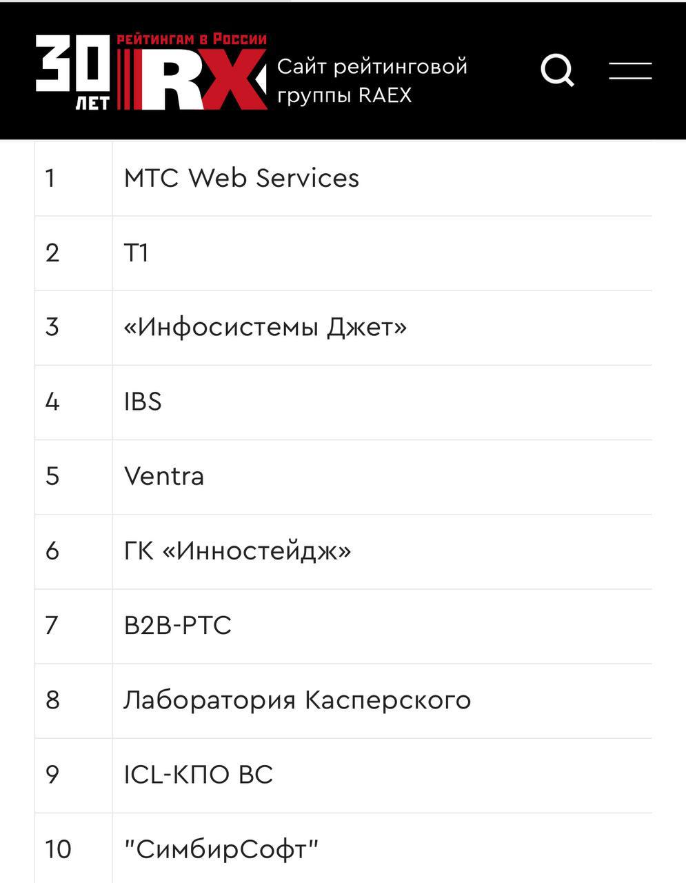 Аналитическое агентство RAEX опубликовало рейтинг крупнейших IT-компаний РФ,  проанализировав выручку за 2024 год  Возглавила рэнкинг МТС Web Services  MWS , суммарная выручка компании составила 156,8 млрд рублей. В топ-10 рэнкинга также вошли Т1, IBS, Лаборатория Касперского и другие компании.   В рейтинге 44 участника: производители оборудования, разработчики ПО, поставщики услуг в области ИТ и телекоммуникаций и дистрибьюторы. По данным аналитиков, их суммарная выручка в 2024 году достигла 963,7 млрд рублей, увеличившись за год на 28 %. По словам гендиректора компании MWS Павла Воронина, большинство решений, которые компания  сегодня предоставляет рынку, выросли из внутренних проектов.