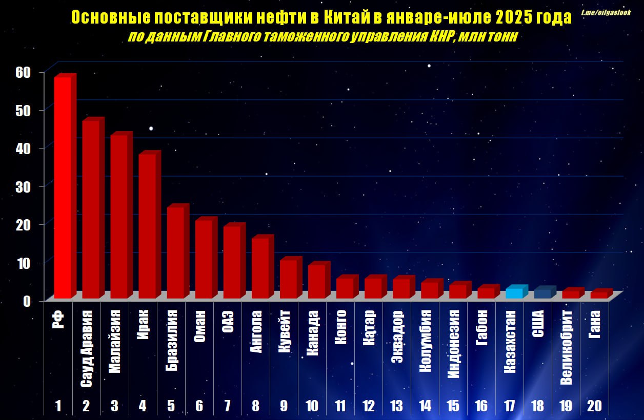 В январе июле т г главный нефтеимпортер мира Китай купил за рубежом почти 327 млн тонн нефти из 46 стран мира на сумму 172 млрд долларов  Основными поставщиками стали Россия 17 7 Саудовская Аравия 14 2 Малайзия подразумеваем Иран 13 1 Ирак 11 5  Доля США составила 0 82 Казахстана 0 8  При этом в 2 раза вырос импорт из Канады в 1 6 раза из Казахстана в 1 2 раза из Малайзии Ирана  Поставки США сократились на 58 ОАЭ на 11 России на 7