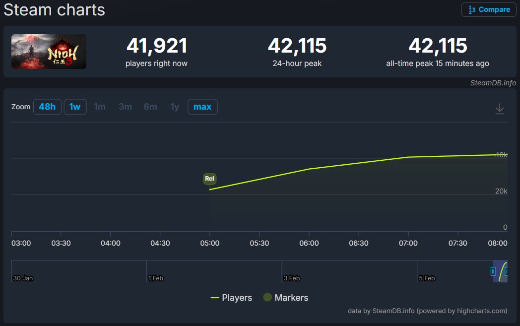 Nioh 3 дебютировала с онлайном в 42 тыс игроков Она с порога обогнала Nioh 2 которая в пике добралась до отметки в 41 тыс игроков Среди остальных игр KOEI Tecmo ей осталось обогнать только Dynasty Warriors Origins 69 4 тыс и Wo Long Fallen Dynasty 75 9 тыс