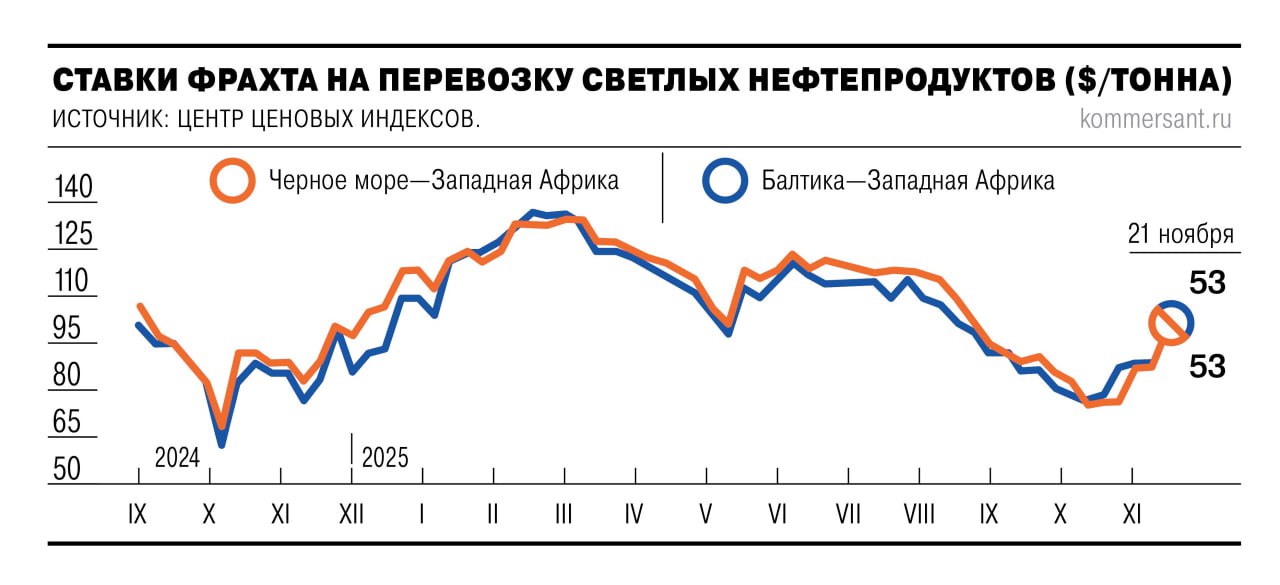Российские компании ждут снятия ограничений на экспорт дизтоплива из РФ с 1 января 2026 года формируя заявки на отгрузки Стабилизация цен на внутреннем рынке усиливает ожидания игроков относительно смягчения ограничений Но стоимость перевозки светлых нефтепродуктов из РФ растет в связи с глобальным дефицитом танкеров Подробнее в материале Дизель готовят к отплытию Подписывайтесь на Ъ Оставляйте бусты