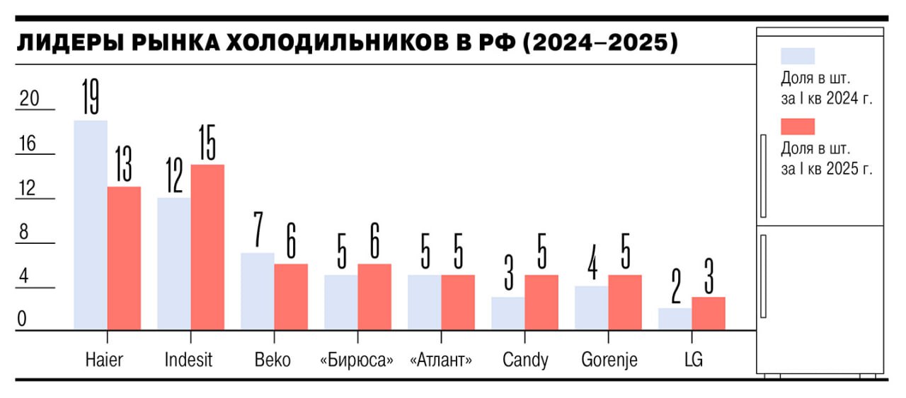 Рынок холодильников остывает: продажи упали на 10% В I квартале 2025 года россияне купили на 10% меньше холодильников, чем годом ранее. Лидером сегмента стал турецкий Indesit 15% рынка , обогнав китайский Haier 13% . Эксперты связывают смену лидеров с более глубокой локализацией производства Indesit в Липецке и общим снижением спроса из-за роста цен. Аналогичная ситуация наблюдается и в сегменте стиральных машин, где Haier тоже постепенно теряет позиции. Покупатели массово переходят на бюджетные модели, а рынок ощущает последствия высоких ставок ЦБ и сокращения ввода жилья. При этом в денежном выражении падение составило всего 3% из-за подорожания техники.
