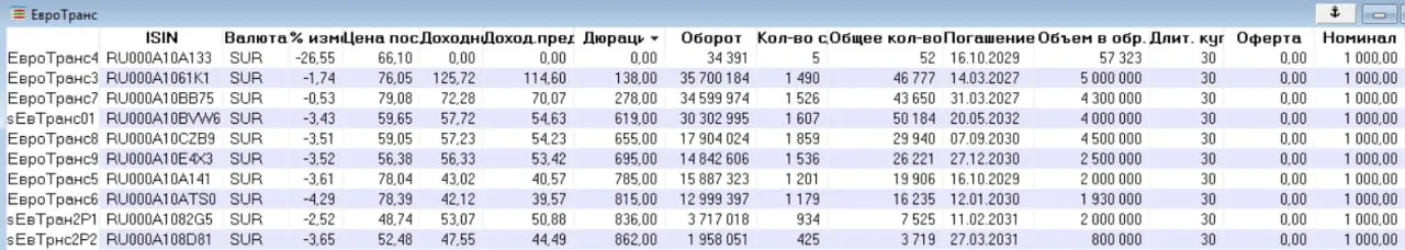 Эксперт РА отозвало без подтверждения рейтинг кредитоспособности ПАО ЕвроТранс и прогноз по рейтингу а также сняло статус под наблюдением в связи с отсутствием достаточной информации для применения действующей методологии Rusbonds Прежде у компании действовал рейтинг на уровне ruС с развивающимся прогнозом от Эксперт РА Ранее рейтинговые агентства АКРА НРА и НКР также отозвали свои рейтинги эмитента Мы в MAX