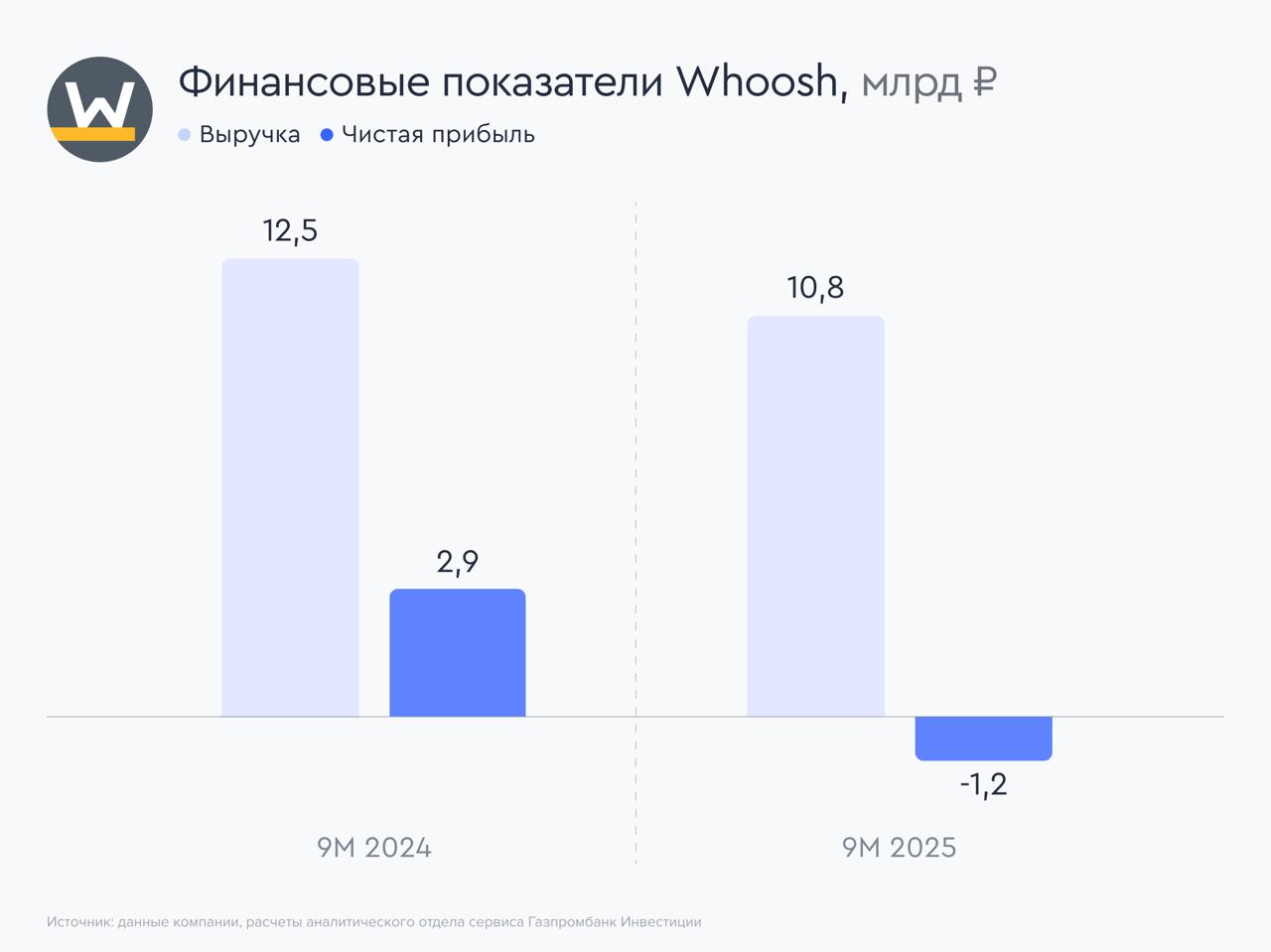 Whoosh наращивает экспансию в Латинскую Америку Сервис кикшеринга и микромобильности Whoosh раскрыл финансовые результаты за девять месяцев 2025 года Главные цифры Выручка за девять месяцев 2025 года снизилась на 13 9 г г до 10 8 млрд рублей на фоне снижения средней продолжительности поездки и уменьшения числа поездок на 7 г г Наибольшая доля выручки в размере 88 приходится на территорию России и СНГ в то время как страны Латинской Америки занимают 12 выручки При этом выручка в странах Латинской Америки выросла в 2 5 раза к девяти месяцам 2024 года и достигла 1 3 млрд рублей Валовая прибыль с начала года сократилась на 54 6 г г до 2 5 млрд рублей вследствие снижения выручки и роста себестоимости на 17 9 г г Операционная прибыль снизилась на 78 г г до 0 9 млрд рублей на фоне сокращения валовой прибыли и увеличения прочих операционных расходов При этом благодаря принимаемым мерам повышения эффективности коммерческие общехозяйственные и административные расходы уменьшились на 6 7 г г за девять месяцев и на 19 г г в третьем квартале 2025 года Компания получила чистый убыток за девять месяцев 2025 года в размере 1 2 млрд рублей после чистой прибыли 2 9 млрд рублей в аналогичном периоде прошлого года Чистый убыток в отчетном периоде получен в связи со снижением операционной прибыли и роста финансовых расходов с 1 2 до 2 2 млрд рублей Чистый долг на конец третьего квартала 2025 года составил 13 7 млрд рублей увеличившись на 33 1 с начала года на фоне роста общего долга до 14 6 млрд рублей 5 6 и снижения суммы денежных средств до 1 0 млрд рублей 73 2 Отношение чистого долга к показателю EBITDA прибыль до налогов начисления амортизации и уплаты процентов составило 3 59 против 1 7 на начало года Развитие бизнеса в Латинской Америке Рынки Латинской Америки обладают рядом преимуществ круглогодичный сезон работы высокий темп раннего роста низкая конкуренция благоприятная экономика поездки с рентабельностью выше чем в России В третьем квартале и начале четвертого Whoosh расширил свое присутствие в Чили добавив два новых города Кокимбо Coquimbo и Пукон Pucon В ближайшее время компания запускает операции в Ла Серене La Serena и Вильяррике Villarrica что по мнению менеджмента значительно укрепит присутствие в ключевых туристических и всесезонных регионах страны До конца 2025 года Whoosh планирует открыть еще четыре города в четырех странах две из которых станут новыми для компании Согласно заявлению менеджмента расширение бизнеса поддержит темпы роста поездок в 2026 году и усилит диверсификацию источников выручки Компания планирует утроить парк в регионе в короткой перспективе делая Латинскую Америку одним из существенных источников будущего роста EBITDA Наше мнение 1   Финансовые показатели Whoosh остаются под давлением в связи со снижением числа поездок роста себестоимости и финансовых расходов в отчетном периоде 2   Компания продолжает экспансию в Латинской Америке страны присутствия Бразилия и Чили Латиноамериканский регион ключевое международное направление Whoosh где прокат доступен круглый год спрос демонстрирует высокую динамику а рентабельность по EBITDA лучше чем в России В ближайшие планы компании входит утроение парка в регионе 3   Экспансия Whoosh в странах Латинской Америки позитивно оценивается аналитиками сервиса Газпромбанк Инвестиции однако учитывая общую динамику финансовых и операционных показателей компании аналитики сдержанно смотрят на инвестиционный кейс компании и не включают акции Whoosh в список фаворитов отчет компании Whoosh WUSH