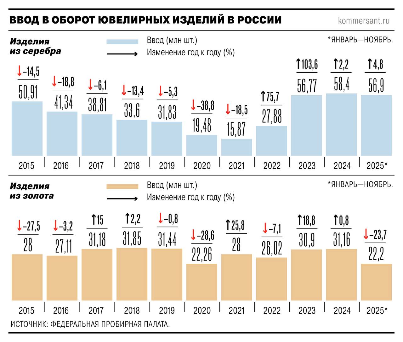 Ювелирный рынок столкнулся с кризисом спроса из за стремительного роста цен на драгметаллы За три года 2023 2025 цены на ювелирные изделия выросли почти в 1 5 раза что привело к снижению потребительского спроса В 2026 году цены на драгоценности вырастут минимум на 10 15 прогнозируют эксперты Ъузнал