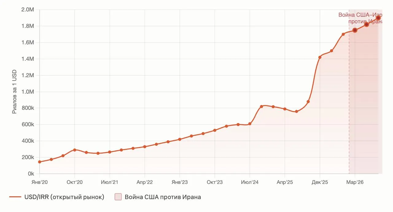 IR macro Иранская валюта переживает катастрофический обвал в 2026 году По состоянию на начало мая 2026 года курс иранского риала достиг новых исторических минимумов около 1 9 миллиона риалов за 1 доллар США Это означает что примерно 527 530 действительно эквивалентны приблизительно 1 миллиарду иранских риалов Думаю что наличие валютных активов в портфеле хорошее решение Аналитика Академия канал в MAX