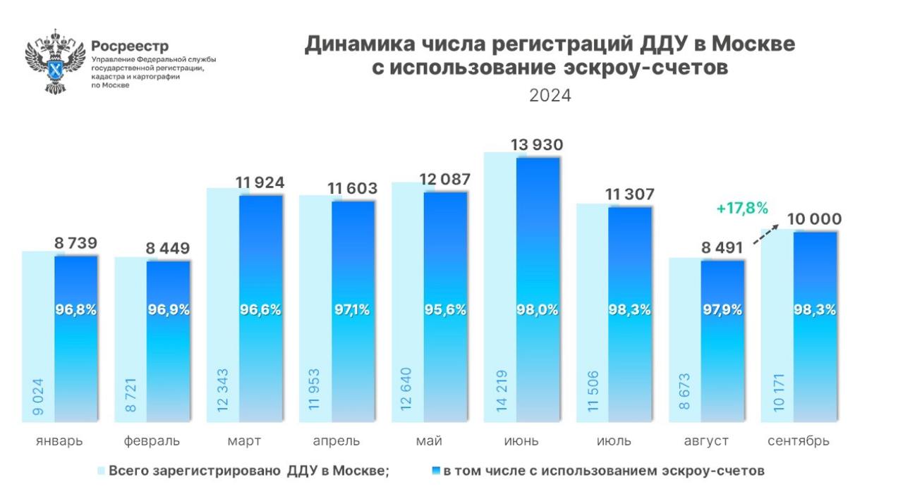 Доля ДДУ с эскроу в Москве за 9 месяцев впервые достигла 97% – Росреестр  В сентябре в столице зарегистрировано 10 тыс. ДДУ в сегментах жилой и нежилой недвижимости с применением эскроу, что на +17,8% опережает уровень августа, подсчитали в Росреестре.   Однако в годовом выражении показатель упал на -43,6%.  Всего в третьем квартале в столице зарегистрировано 29,8 тыс. ДДУ с использованием эскроу, что на -20,8% отстает от результата второго квартала.  «С начала года в столице оформлено 96 530 ДДУ с использованием эскроу-счетов.  <…> При этом доля первичных сделок с использованием механизма проектного финансирования за девять месяцев впервые достигла 97%», - отметили в ведомстве.   ‍  ЕРЗ.РФ НОВОСТИ  ‍