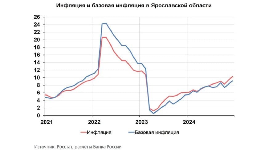 Годовая инфляция в Ярославской области в декабре 2024 года увеличилась и составила 10,29% после 9,40% месяцем ранее. Это выше, чем в ЦФО  9,92%  и в целом по России  9,52% .   Среди продовольственных товаров дорожали овощи и мясопродукты. Среди непродовольственных товаров выросли цены на сухие корма для животных, бензин, парфюмерию и косметику. Среди услуг стали дороже поездки в ОАЭ и страны Закавказья.  Ещё больше новостей — в Telegram-канале «Ъ-Ярославль»